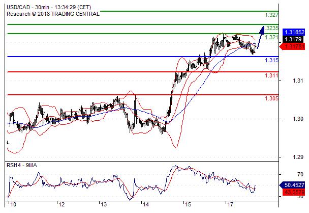 美元对加元 当日内: 在.3150之上，看涨