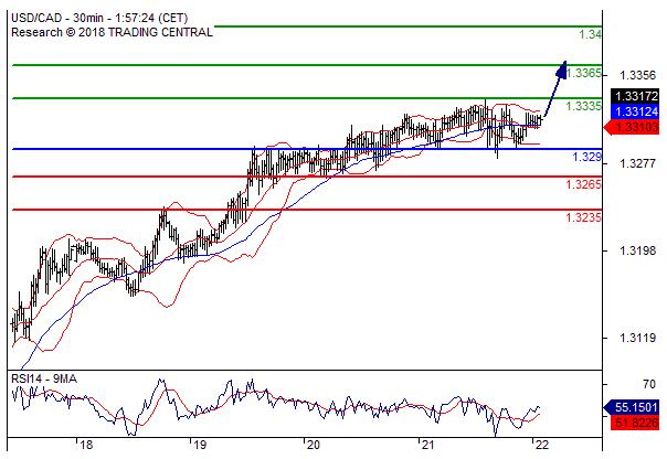 美元/加元 6月22当日内: 上升趋势目标价位为 1.3335