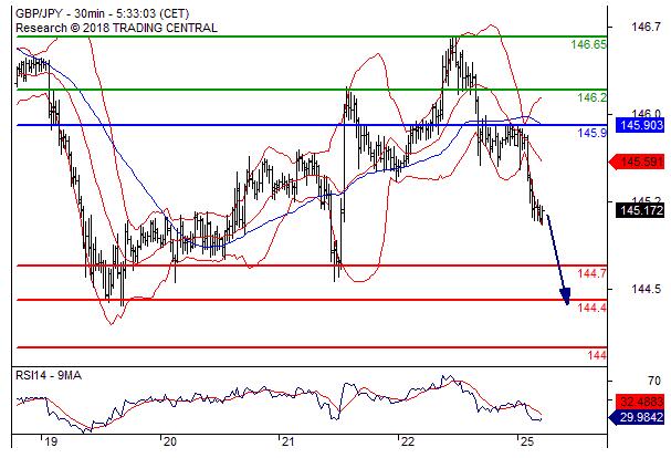 英镑/日元 6月25日当日内下跌趋势目标价位为144.70 