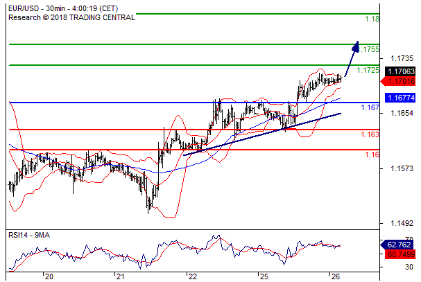 欧元兑美元看涨，目标价位为 1.1725