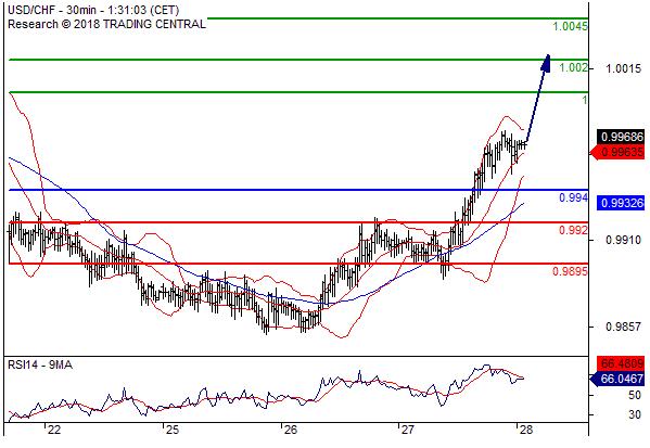 美元/瑞郎在 0.9940 之上看涨目标价位为 1.0000