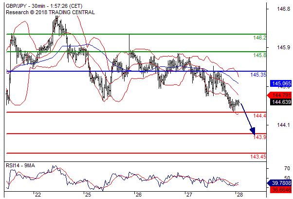 英镑/日元在 145.35 之下看跌目标价位为 144.40