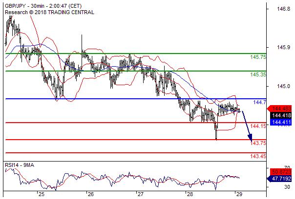 英镑/日元在144.70之下看跌目标价位为144.15 