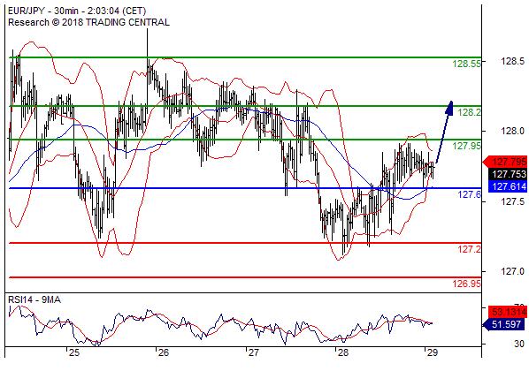 欧元/日元在127.60之上看涨目标价位为 127.95 