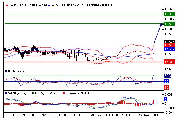 EUR/CHF 当日内: 看涨 1.1554 为支撑位