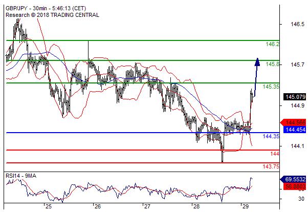 英镑/日元 当日内: 反转向上目标价位为 145.35 