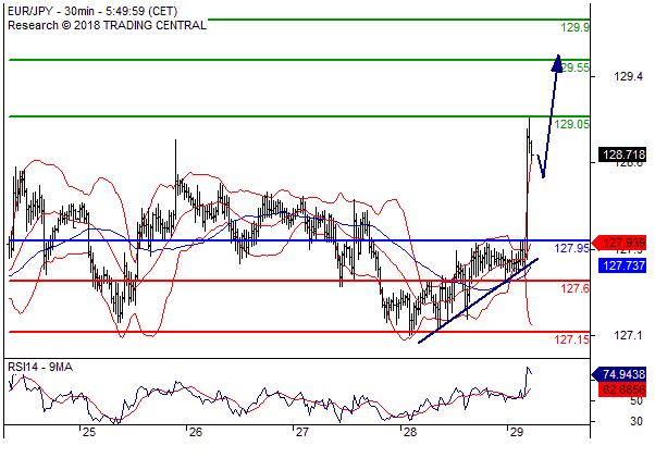 欧元/日元 当日内: 上升趋势目标价位为 129.05 