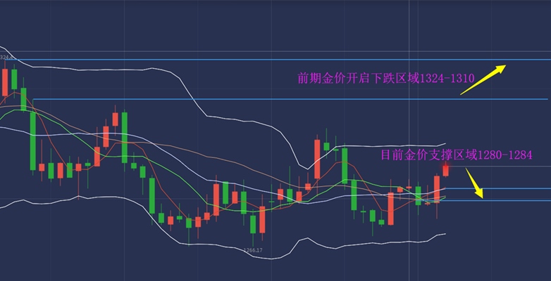 杨锦鑫：空头回补推升金价，多头有望冲击千三