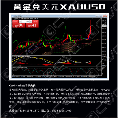 CWG Markets FOMC掀翻市场 黄金多头狂欢 2019.06.20